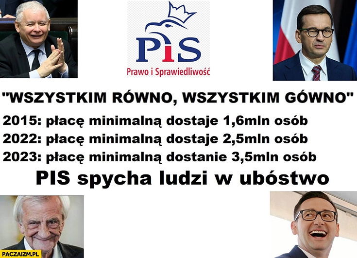 
    PiS płaca minimalna w 2015 1,6 mln osób w 2023 3,5 mln osób wszystkim równo wszystkim gówno