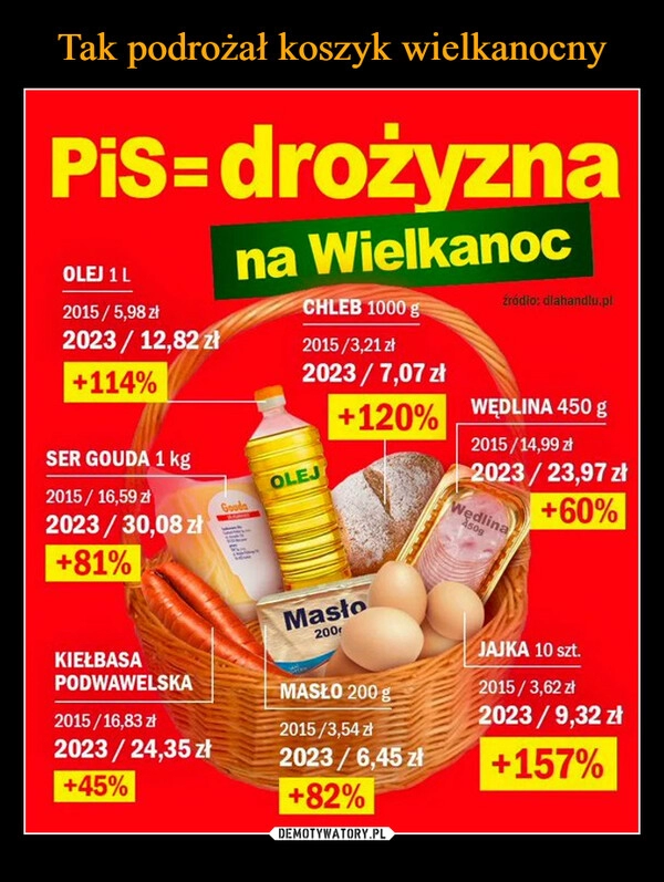 
    Tak podrożał koszyk wielkanocny