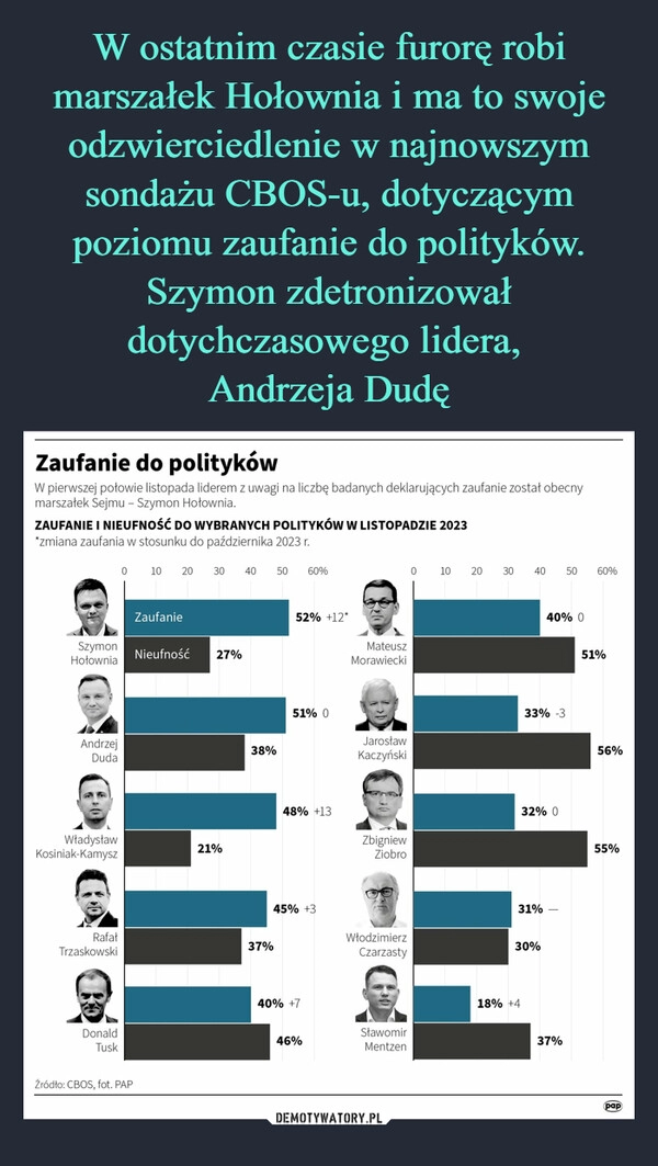 
    W ostatnim czasie furorę robi marszałek Hołownia i ma to swoje odzwierciedlenie w najnowszym sondażu CBOS-u, dotyczącym poziomu zaufanie do polityków. Szymon zdetronizował dotychczasowego lidera, 
Andrzeja Dudę