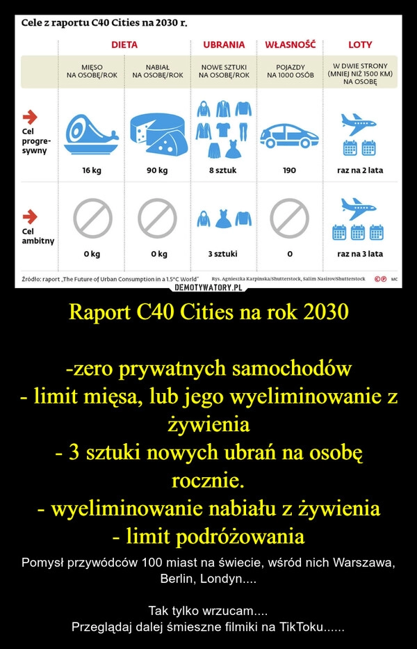 
    Raport C40 Cities na rok 2030

-zero prywatnych samochodów
- limit mięsa, lub jego wyeliminowanie z żywienia
- 3 sztuki nowych ubrań na osobę rocznie.
- wyeliminowanie nabiału z żywienia
- limit podróżowania