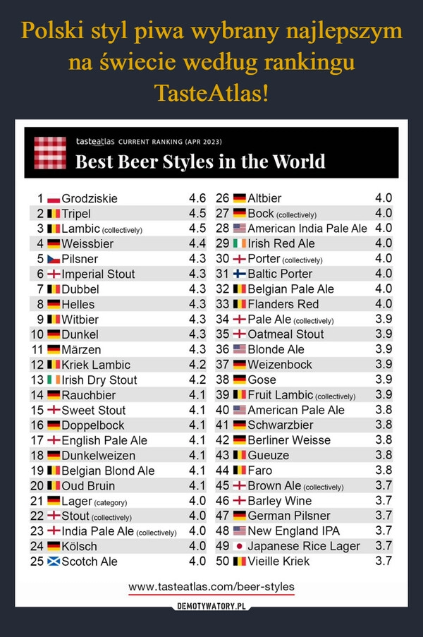 
    Polski styl piwa wybrany najlepszym na świecie według rankingu TasteAtlas!
