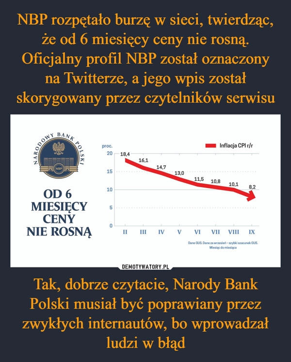 
    NBP rozpętało burzę w sieci, twierdząc, że od 6 miesięcy ceny nie rosną. Oficjalny profil NBP został oznaczony na Twitterze, a jego wpis został skorygowany przez czytelników serwisu Tak, dobrze czytacie, Narody Bank Polski musiał być poprawiany przez zwykłych internautów, bo wprowadzał ludzi w błąd