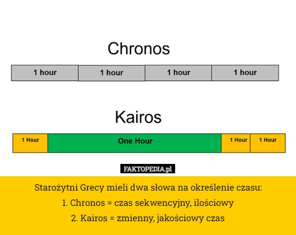 
    Starożytni Grecy mieli dwa słowa na określenie czasu:
1. Chr