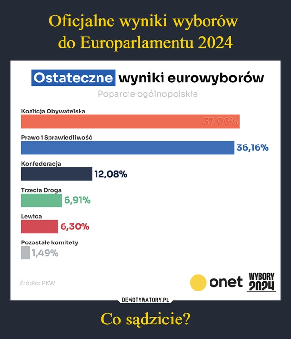 
    Oficjalne wyniki wyborów 
do Europarlamentu 2024 Co sądzicie?