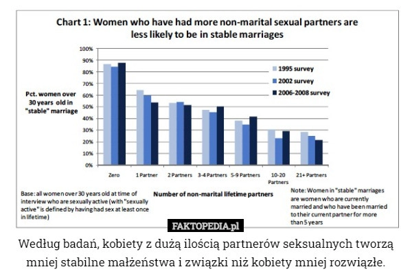 
    Według badań, kobiety z dużą ilością partnerów seksualnych tworzą mniej