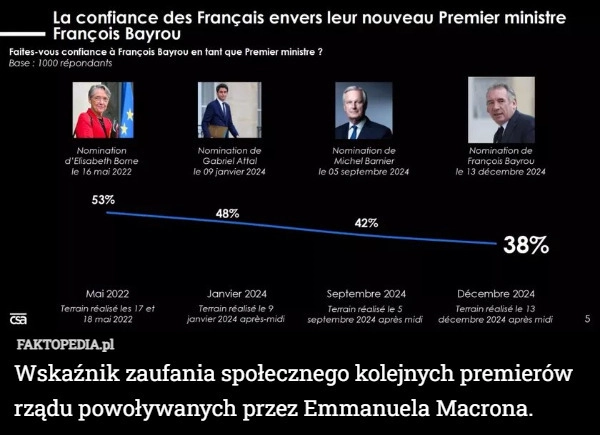 
    Wskaźnik zaufania społecznego kolejnych premierów rządu powoływanych