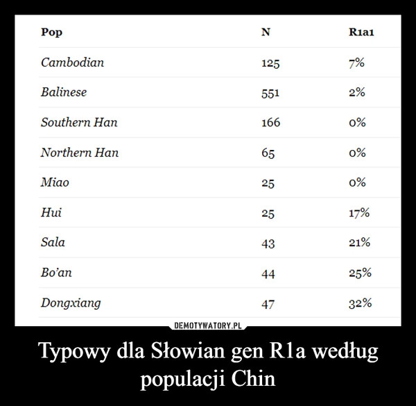 
    Typowy dla Słowian gen R1a według populacji Chin