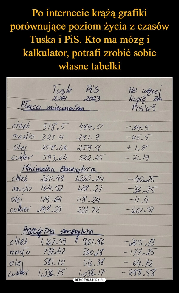 
    Po internecie krążą grafiki porównujące poziom życia z czasów Tuska i PiS. Kto ma mózg i kalkulator, potrafi zrobić sobie własne tabelki 