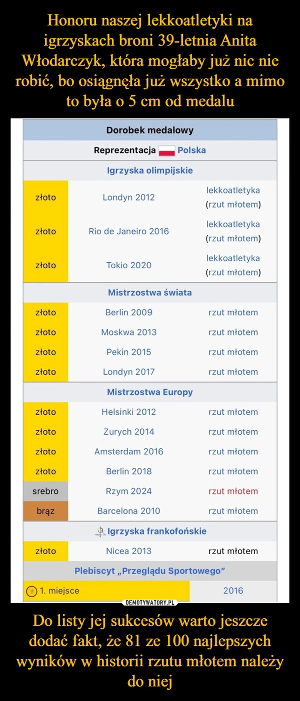 
    Honoru naszej lekkoatletyki na igrzyskach broni 39-letnia Anita Włodarczyk, która mogłaby już nic nie robić, bo osiągnęła już wszystko a mimo to była o 5 cm od medalu Do listy jej sukcesów warto jeszcze dodać fakt, że 81 ze 100 najlepszych wyników w historii rzutu młotem należy do niej