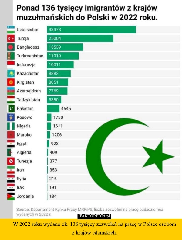 
    W 2022 roku wydano ok. 136 tysięcy zezwoleń na pracę w Polsce osobom z krajów