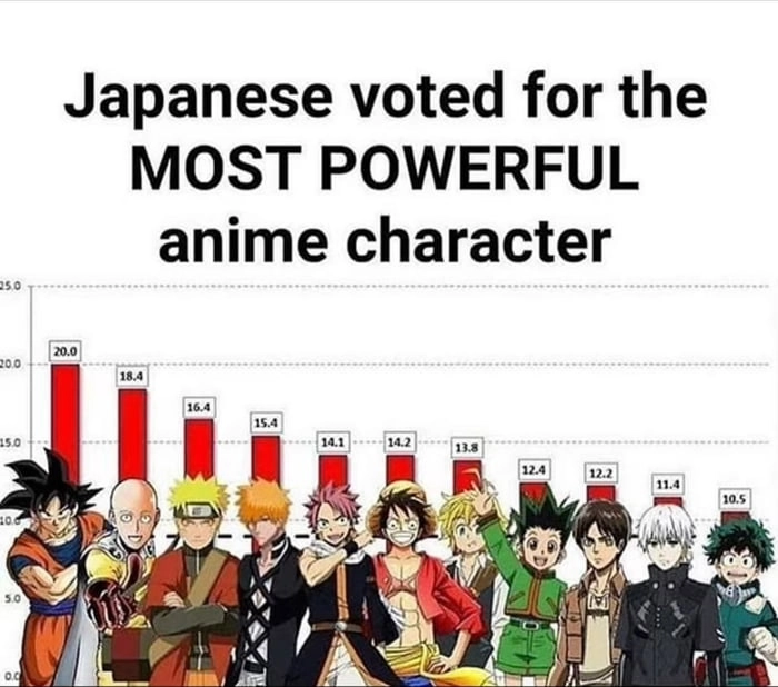 
    Goku is not even the strongest one in his universe