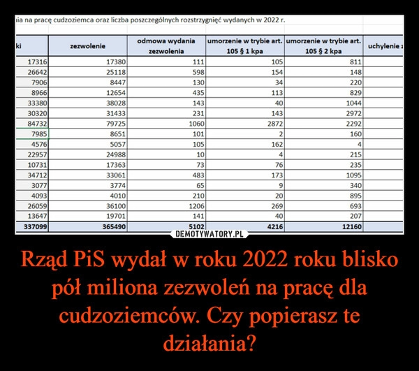 
    Rząd PiS wydał w roku 2022 roku blisko pół miliona zezwoleń na pracę dla cudzoziemców. Czy popierasz te działania?