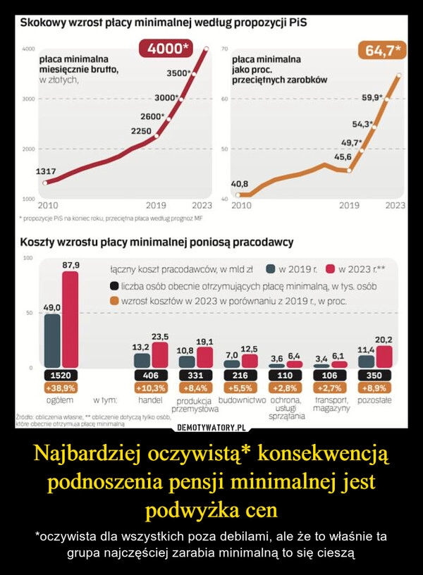 
    Najbardziej oczywistą* konsekwencją podnoszenia pensji minimalnej jest podwyżka cen