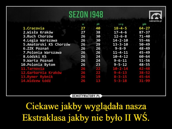 
    Ciekawe jakby wyglądała nasza Ekstraklasa jakby nie było II WŚ. 