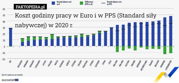 
    
			Koszt godziny pracy w Euro i w PPS (Standard siły nabywczej) w 2020 r.					