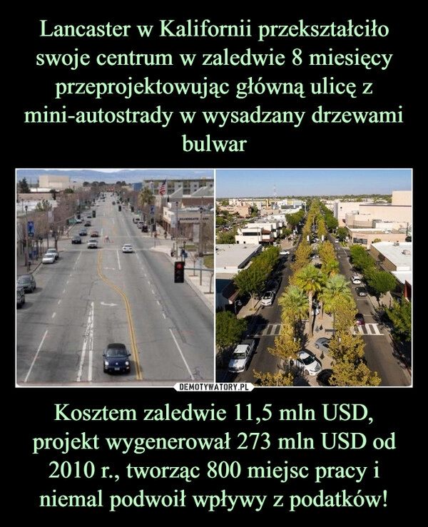 
    Lancaster w Kalifornii przekształciło swoje centrum w zaledwie 8 miesięcy
przeprojektowując główną ulicę z mini-autostrady w wysadzany drzewami bulwar Kosztem zaledwie 11,5 mln USD, projekt wygenerował 273 mln USD od 2010 r., tworząc 800 miejsc pracy i niemal podwoił wpływy z podatków!