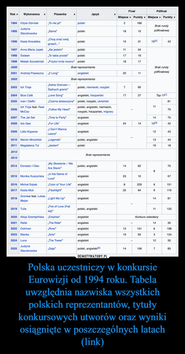 
    Polska uczestniczy w konkursie Eurowizji od 1994 roku. Tabela uwzględnia nazwiska wszystkich polskich reprezentantów, tytuły konkursowych utworów oraz wyniki osiągnięte w poszczególnych latach (link)