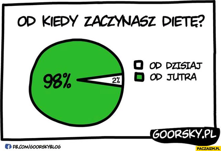 
    Od kiedy zaczynasz dietę od jutra wykres Goorsky