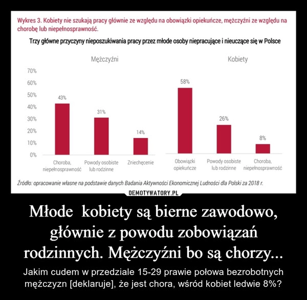 
    Młode  kobiety są bierne zawodowo, głównie z powodu zobowiązań rodzinnych. Mężczyźni bo są chorzy...