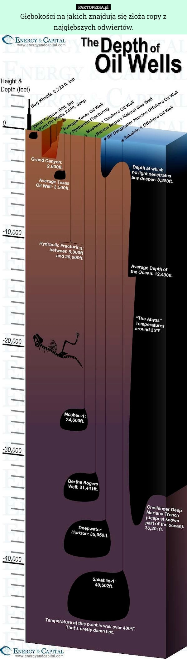 
    Głębokości na jakich znajdują się złoża ropy z najgłębszych odwiertów.