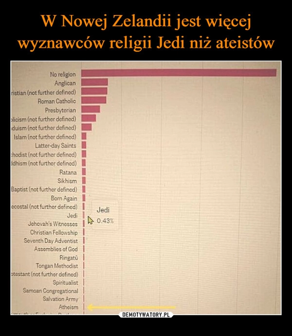 
    W Nowej Zelandii jest więcej wyznawców religii Jedi niż ateistów 