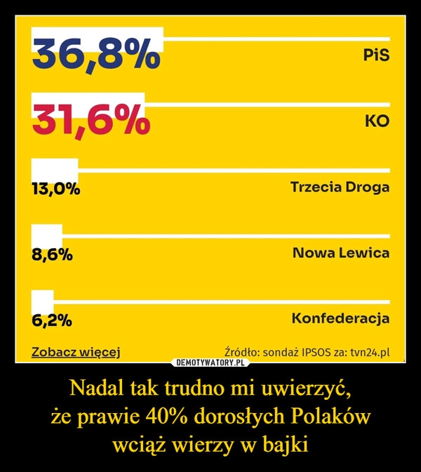 
    Nadal tak trudno mi uwierzyć,
że prawie 40% dorosłych Polaków
wciąż wierzy w bajki