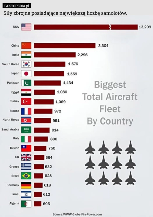 
    Siły zbrojne posiadające największą liczbę samolotów.