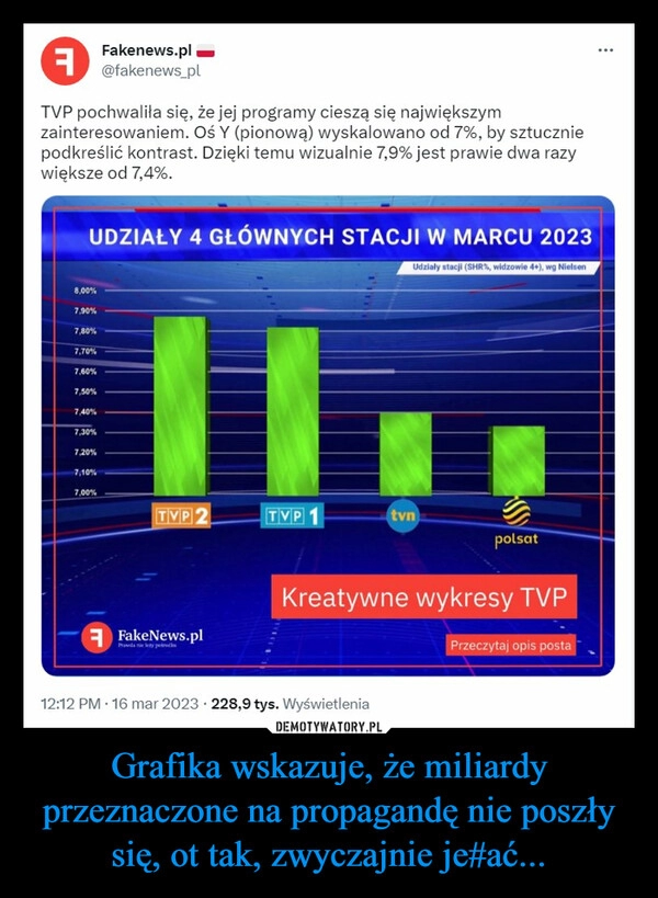 
    Grafika wskazuje, że miliardy przeznaczone na propagandę nie poszły się, ot tak, zwyczajnie je#ać...