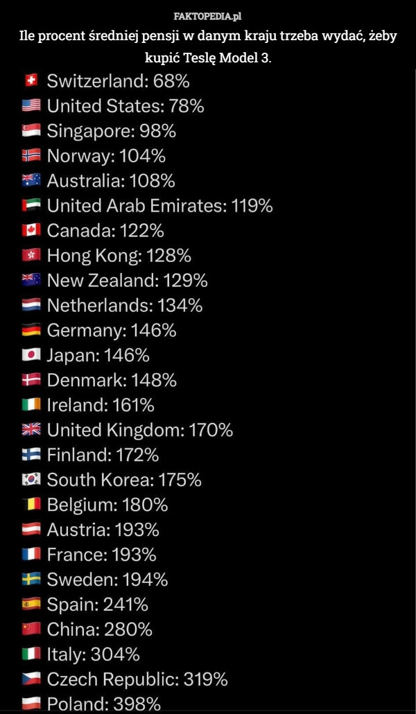 
    Ile procent średniej pensji w danym kraju trzeba wydać, żeby kupić Teslę