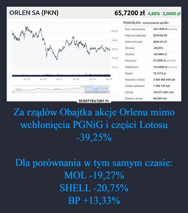 
    Za rządów Obajtka akcje Orlenu mimo wchłonięcia PGNiG i części Lotosu -39,25%

Dla porównania w tym samym czasie:
MOL -19,27%
SHELL -20,75%
BP +13,33%