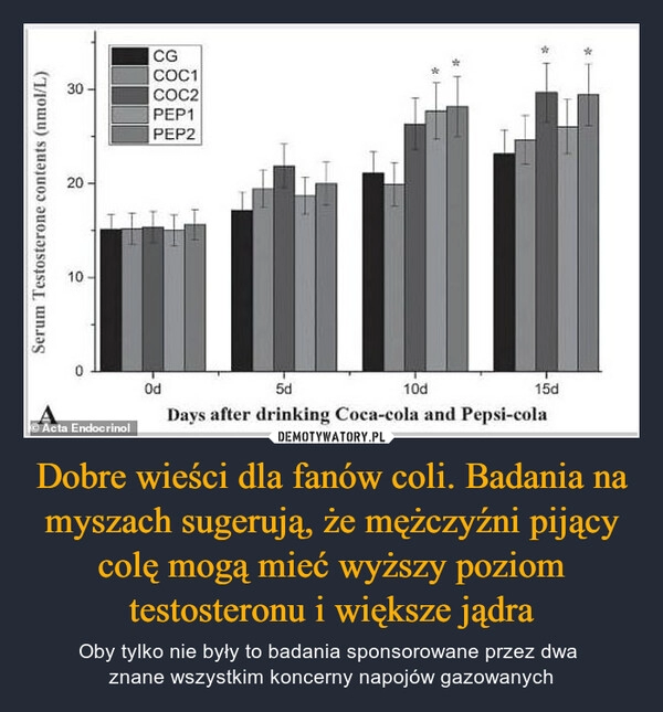 
    Dobre wieści dla fanów coli. Badania na myszach sugerują, że mężczyźni pijący colę mogą mieć wyższy poziom testosteronu i większe jądra