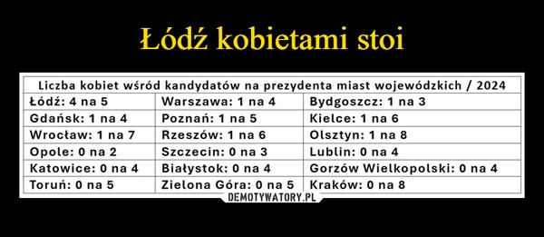 
    Łódź kobietami stoi