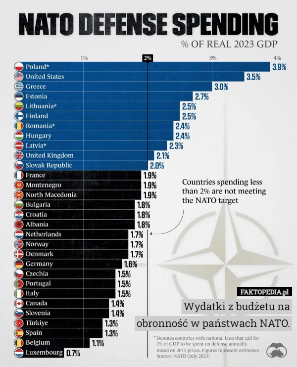 
    Wydatki z budżetu na obronność w państwach NATO.