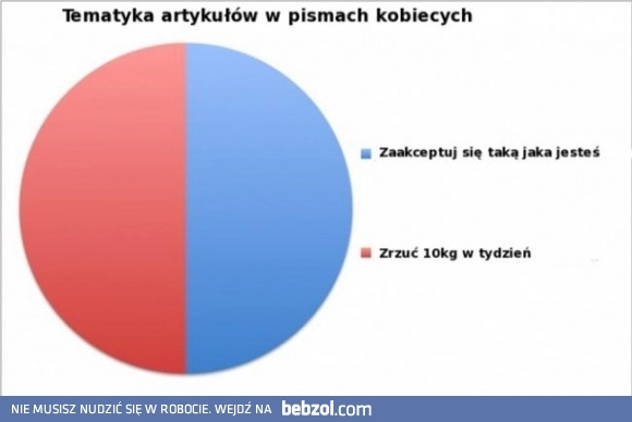 
    Tematyka artykułów w pismach kobiecych