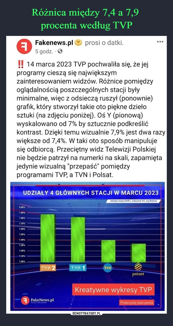 
    Różnica między 7,4 a 7,9 
procenta według TVP