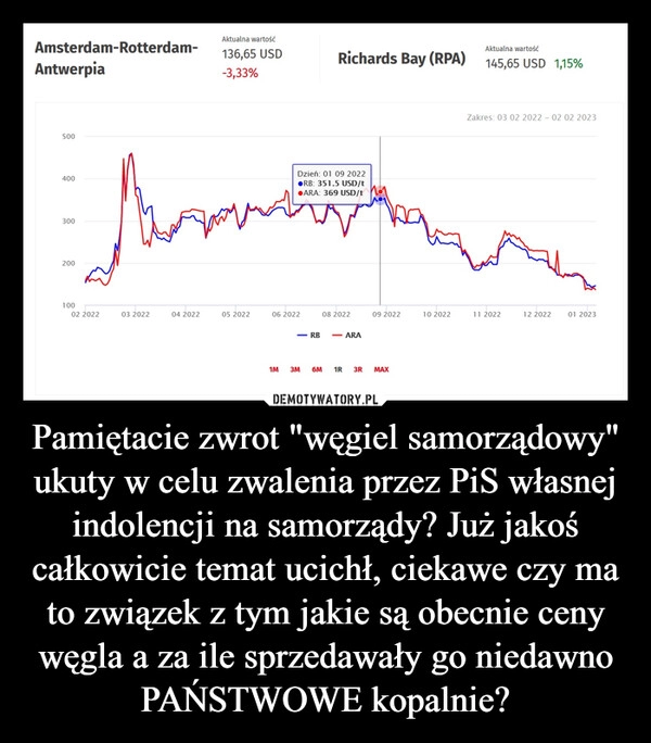 
    Pamiętacie zwrot "węgiel samorządowy" ukuty w celu zwalenia przez PiS własnej indolencji na samorządy? Już jakoś całkowicie temat ucichł, ciekawe czy ma to związek z tym jakie są obecnie ceny węgla a za ile sprzedawały go niedawno PAŃSTWOWE kopalnie?