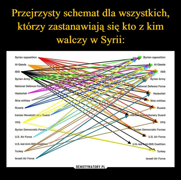 
    Przejrzysty schemat dla wszystkich, którzy zastanawiają się kto z kim walczy w Syrii: