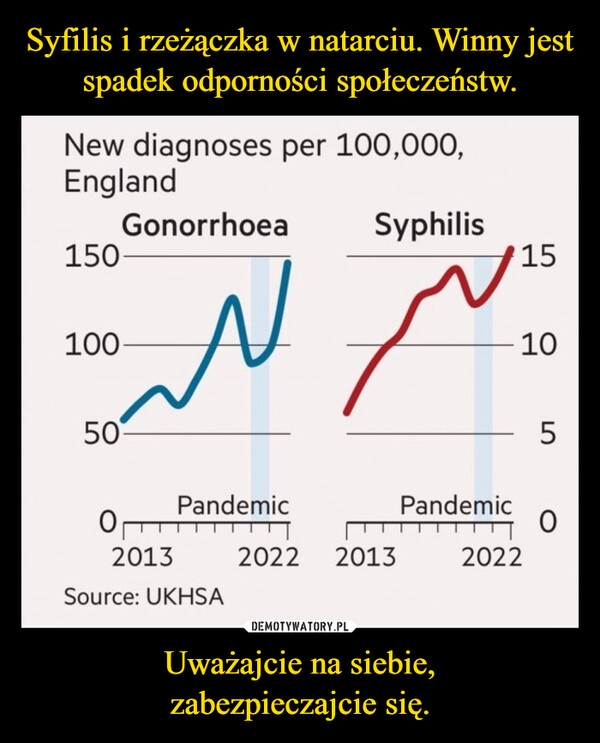 
    Syfilis i rzeżączka w natarciu. Winny jest spadek odporności społeczeństw. Uważajcie na siebie,
zabezpieczajcie się.