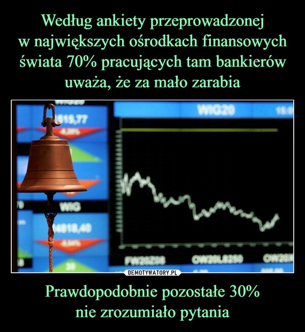 
    Według ankiety przeprowadzonej
w największych ośrodkach finansowych świata 70% pracujących tam bankierów uważa, że za mało zarabia Prawdopodobnie pozostałe 30%
nie zrozumiało pytania