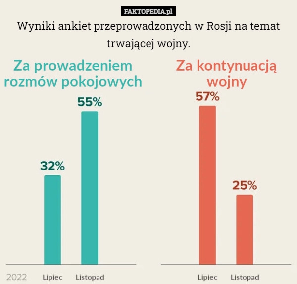 
    
			Wyniki ankiet przeprowadzonych w Rosji na temat trwającej wojny.					