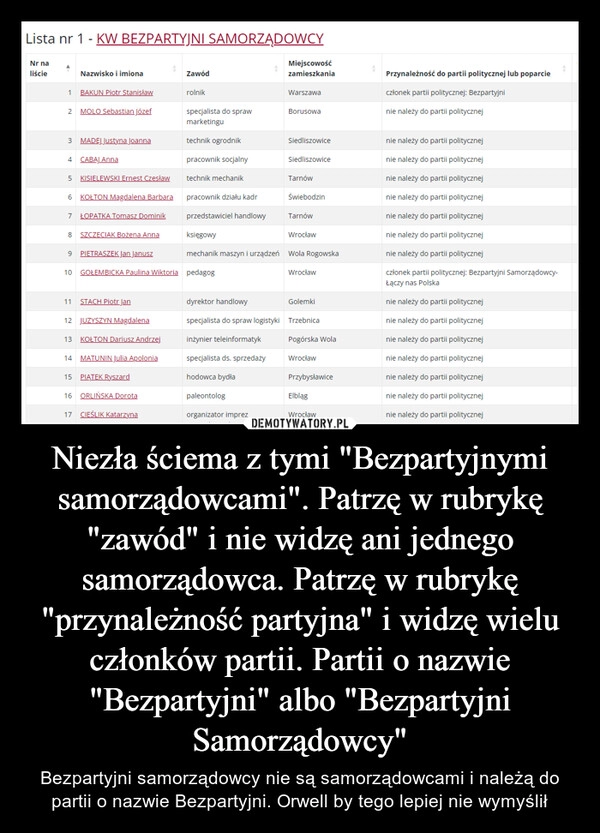 
    Niezła ściema z tymi "Bezpartyjnymi samorządowcami". Patrzę w rubrykę "zawód" i nie widzę ani jednego samorządowca. Patrzę w rubrykę "przynależność partyjna" i widzę wielu członków partii. Partii o nazwie "Bezpartyjni" albo "Bezpartyjni Samorządowcy"