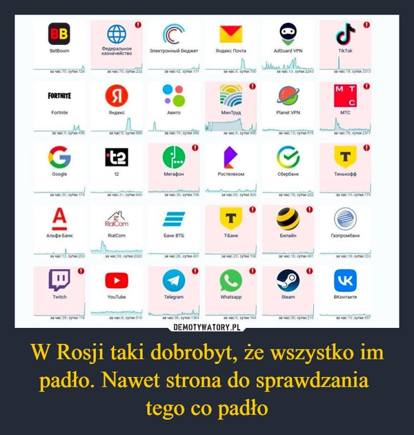 
    W Rosji taki dobrobyt, że wszystko im padło. Nawet strona do sprawdzania 
tego co padło