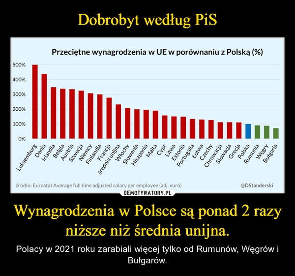 
    
Dobrobyt według PiS Wynagrodzenia w Polsce są ponad 2 razy niższe niż średnia unijna. 