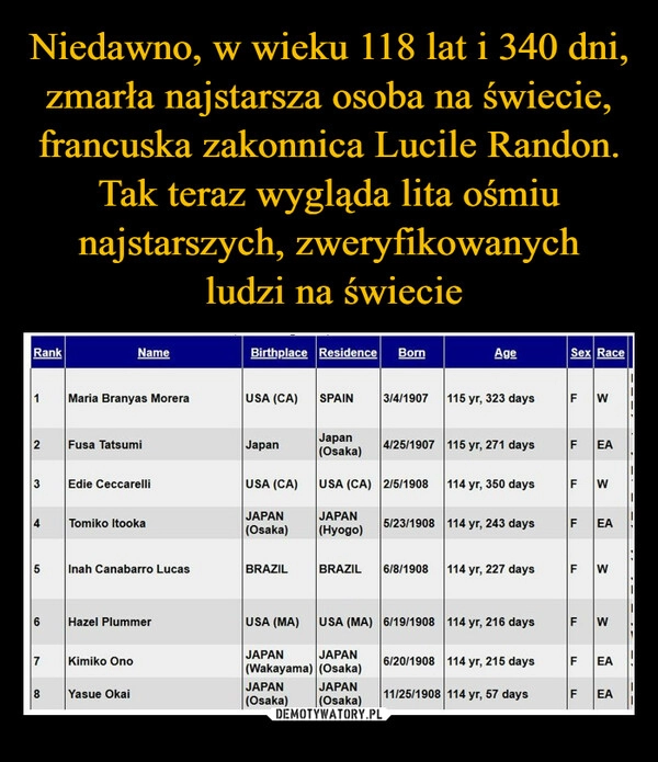 
    Niedawno, w wieku 118 lat i 340 dni, zmarła najstarsza osoba na świecie, francuska zakonnica Lucile Randon. Tak teraz wygląda lita ośmiu najstarszych, zweryfikowanych
ludzi na świecie 