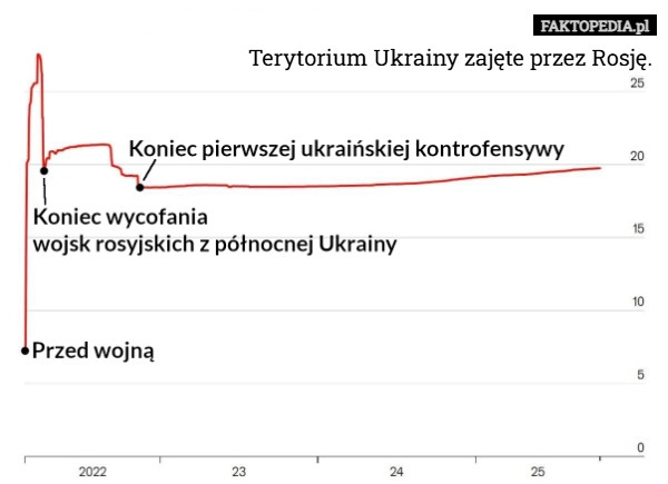 
    Terytorium Ukrainy zajęte przez Rosję.