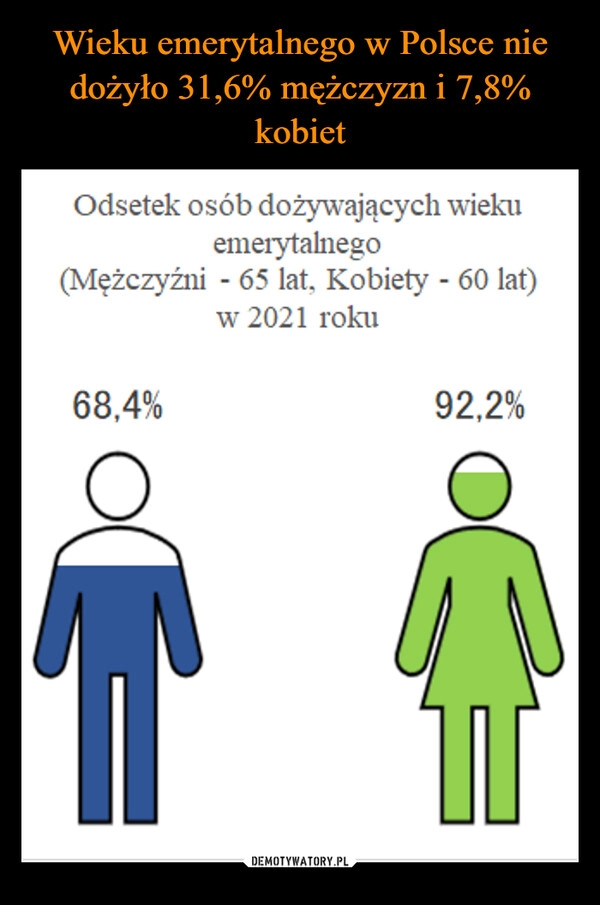 
    Wieku emerytalnego w Polsce nie dożyło 31,6% mężczyzn i 7,8% kobiet