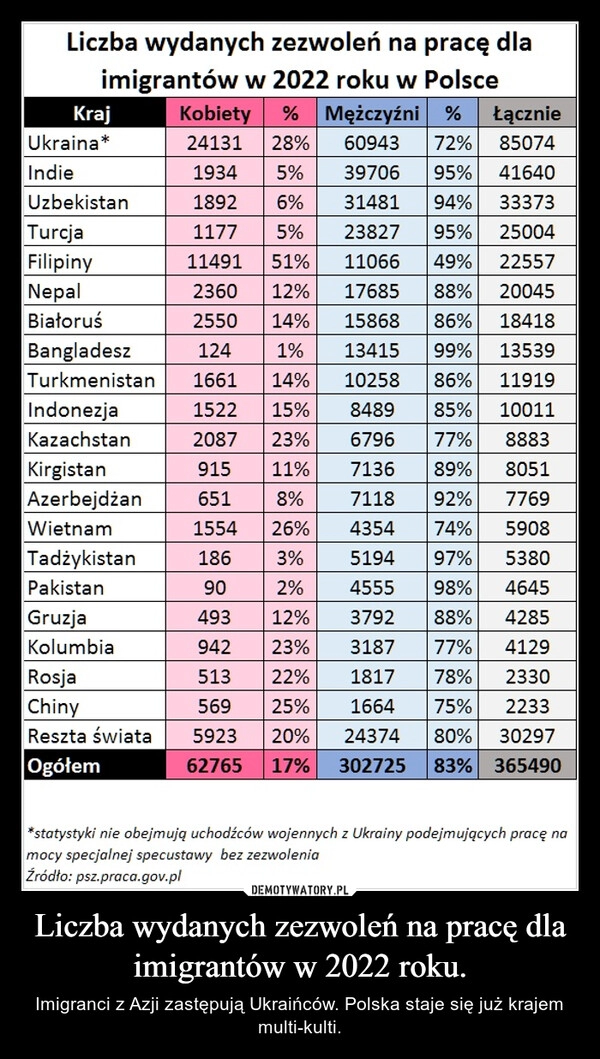 
    Liczba wydanych zezwoleń na pracę dla imigrantów w 2022 roku.