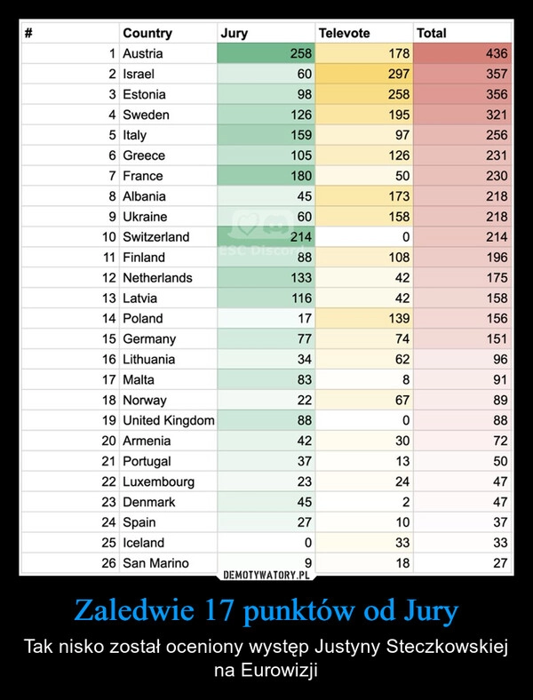 
    Zaledwie 17 punktów od Jury