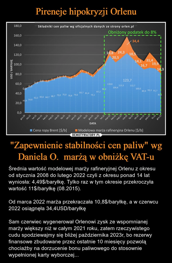 
    Pireneje hipokryzji Orlenu "Zapewnienie stabilności cen paliw" wg Daniela O. marżą w obniżkę VAT-u 