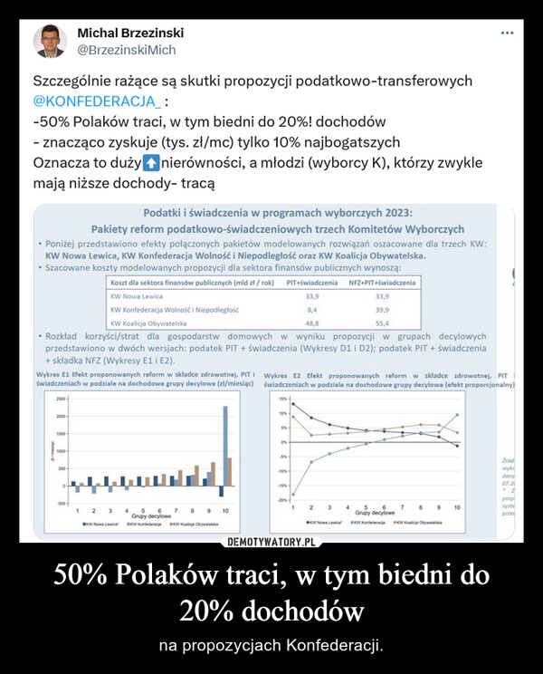 
    50% Polaków traci, w tym biedni do 20% dochodów